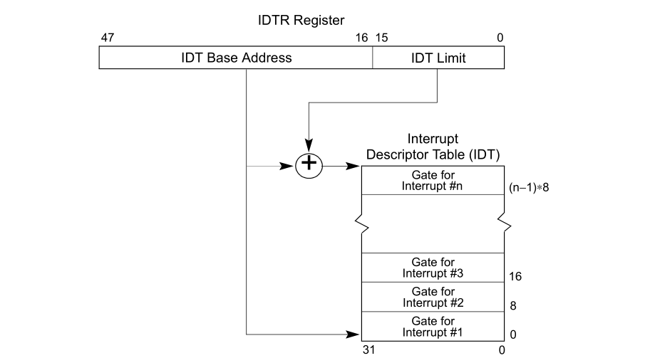 IDTR Structure